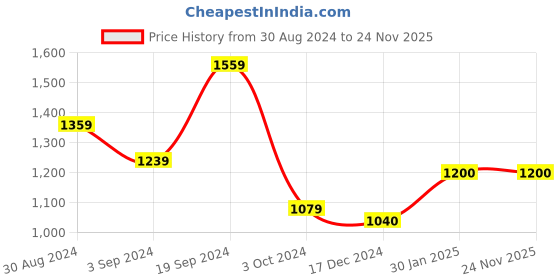 tatacliq.com KASSUALLY Olive Cotton Self Design Co-Ord Set kassually Price History Graph from 30 Aug 2024 to 24 Nov 2025
