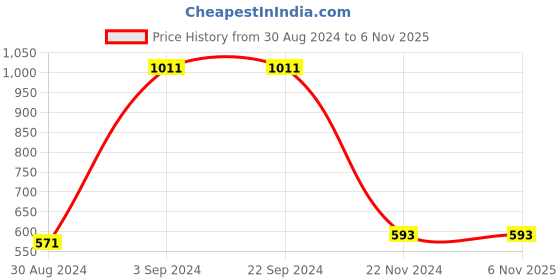 tatacliq.com KASSUALLY Olive Embellished Fit & Flare Dress kassually Price History Graph from 30 Aug 2024 to 5 Nov 2025