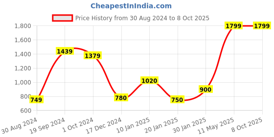 tatacliq.com KASSUALLY Olive Maxi Co-Ord Set kassually Price History Graph from 30 Aug 2024 to 8 Oct 2025