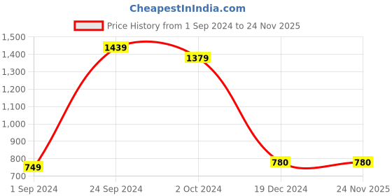 tatacliq.com KASSUALLY Olive Maxi Co-Ord Set kassually Price History Graph from 1 Sep 2024 to 23 Nov 2025