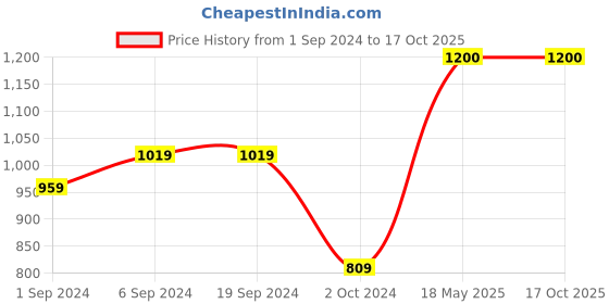 tatacliq.com KASSUALLY Olive Midi Jumpsuit kassually Price History Graph from 1 Sep 2024 to 16 Oct 2025