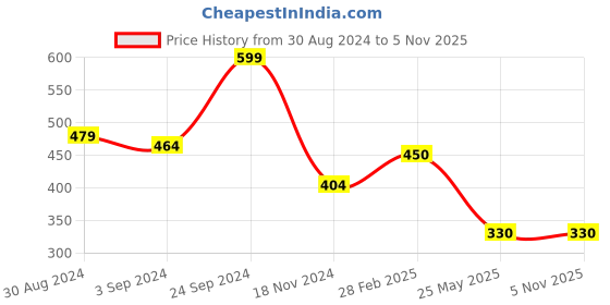 tatacliq.com KASSUALLY Olive Printed Crop Top kassually Price History Graph from 30 Aug 2024 to 5 Nov 2025