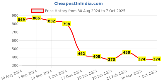 tatacliq.com KASSUALLY Olive Printed Pullover kassually Price History Graph from 30 Aug 2024 to 7 Oct 2025