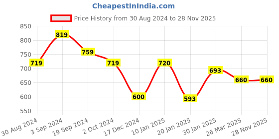 tatacliq.com KASSUALLY Olive Regular Fit Bodycon Dress kassually Price History Graph from 30 Aug 2024 to 28 Nov 2025