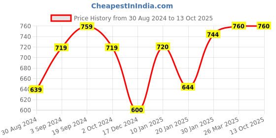 tatacliq.com KASSUALLY Olive Regular Fit Midi Dress kassually Price History Graph from 30 Aug 2024 to 13 Oct 2025