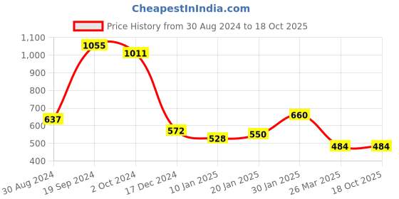 tatacliq.com KASSUALLY Olive Relaxed Fit A Line Dress kassually Price History Graph from 30 Aug 2024 to 18 Oct 2025