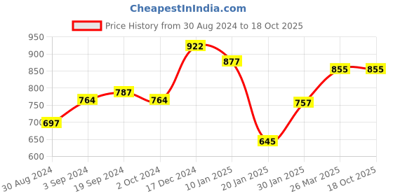 tatacliq.com KASSUALLY Olive Relaxed Fit Blazer kassually Price History Graph from 30 Aug 2024 to 18 Oct 2025