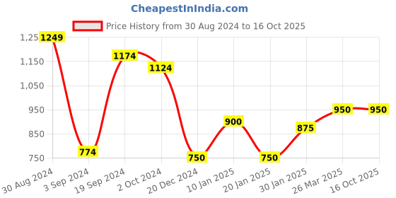 tatacliq.com KASSUALLY Olive Self Design Fit & Flare Dress kassually Price History Graph from 30 Aug 2024 to 16 Oct 2025