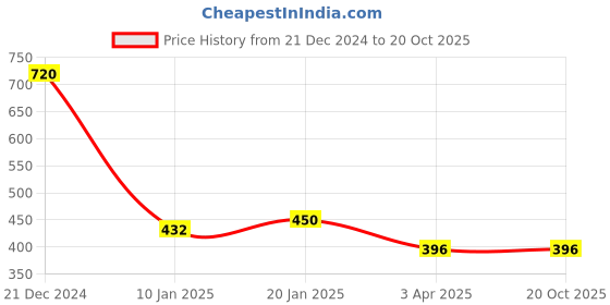 tatacliq.com KASSUALLY Olive Solid Sweatshirt kassually Price History Graph from 21 Dec 2024 to 19 Oct 2025