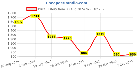 tatacliq.com KASSUALLY Orange & Black Maxi Jumpsuit kassually Price History Graph from 30 Aug 2024 to 7 Oct 2025