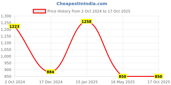 tatacliq.com KASSUALLY Orange & Black Maxi Jumpsuit kassually Price History Graph from 2 Oct 2024 to 15 Oct 2025