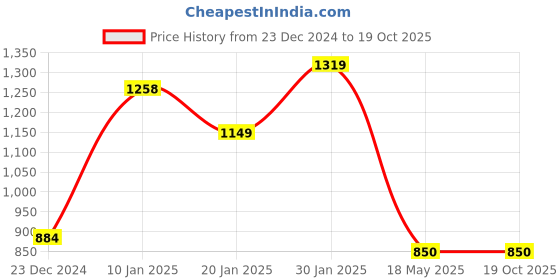 tatacliq.com KASSUALLY Orange & Black Maxi Jumpsuit kassually Price History Graph from 23 Dec 2024 to 18 Oct 2025