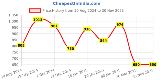 tatacliq.com KASSUALLY Orange & Black Printed A Line Dress kassually Price History Graph from 30 Aug 2024 to 30 Nov 2025