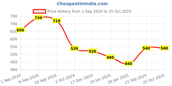 tatacliq.com KASSUALLY Orange & White Printed A Line Dress kassually Price History Graph from 1 Sep 2024 to 22 Oct 2025
