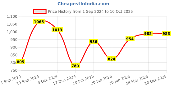 tatacliq.com KASSUALLY Orange & White Printed Blazer kassually Price History Graph from 1 Sep 2024 to 9 Oct 2025