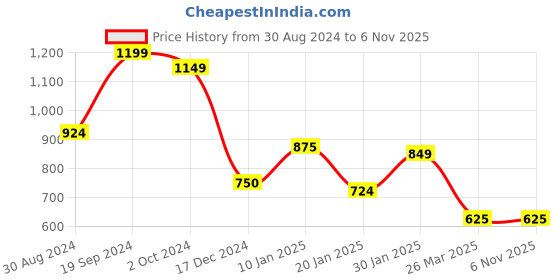 tatacliq.com KASSUALLY Orange & White Printed Jumpsuit kassually Price History Graph from 30 Aug 2024 to 6 Nov 2025