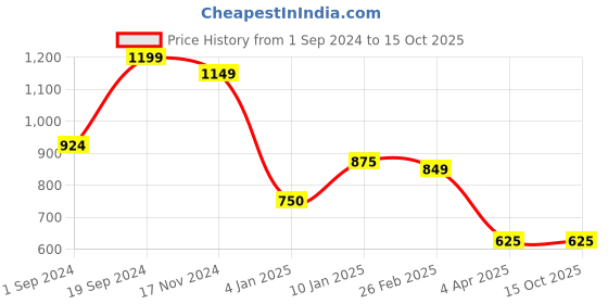 tatacliq.com KASSUALLY Orange & White Printed Jumpsuit kassually Price History Graph from 1 Sep 2024 to 15 Oct 2025