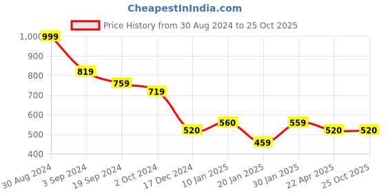 tatacliq.com KASSUALLY Orange Cotton Regular Fit Mid Rise Trousers kassually Price History Graph from 30 Aug 2024 to 24 Oct 2025