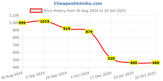 tatacliq.com KASSUALLY Orange Fleece Solid Tailored Jacket kassually Price History Graph from 30 Aug 2024 to 25 Oct 2025