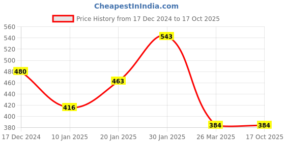 tatacliq.com KASSUALLY Orange Floral Print Shrug kassually Price History Graph from 17 Dec 2024 to 16 Oct 2025