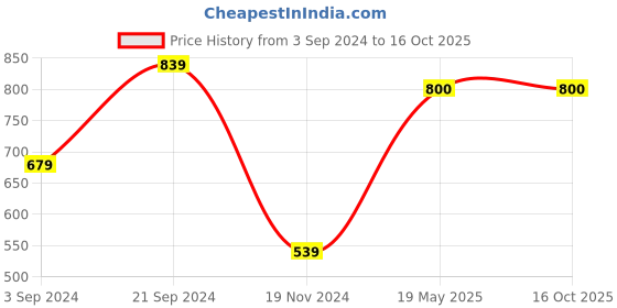 tatacliq.com KASSUALLY Orange Printed A Line Dress kassually Price History Graph from 3 Sep 2024 to 15 Oct 2025