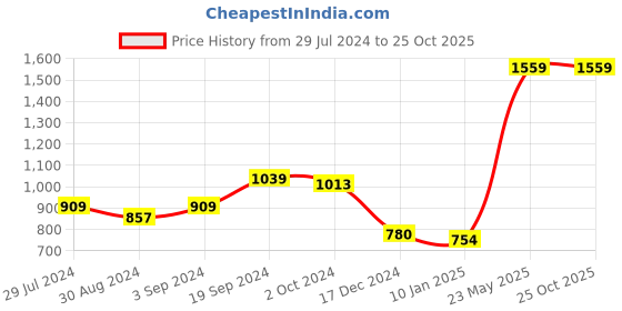 tatacliq.com KASSUALLY Orange Printed A Line Dress kassually Price History Graph from 29 Jul 2024 to 25 Oct 2025