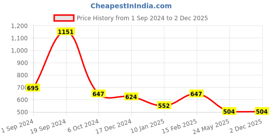 tatacliq.com KASSUALLY Orange Printed A-Line Dress kassually Price History Graph from 1 Sep 2024 to 2 Dec 2025
