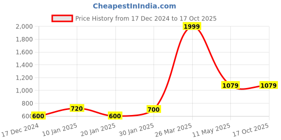 tatacliq.com KASSUALLY Orange Printed A Line Dress kassually Price History Graph from 17 Dec 2024 to 17 Oct 2025