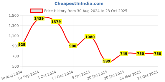 tatacliq.com KASSUALLY Orange Printed Blazer kassually Price History Graph from 30 Aug 2024 to 22 Oct 2025