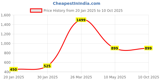 tatacliq.com KASSUALLY Orange Printed Shorts kassually Price History Graph from 20 Jan 2025 to 10 Oct 2025