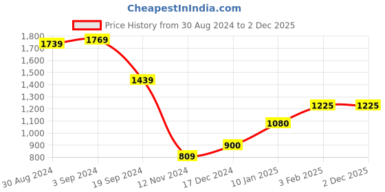 tatacliq.com KASSUALLY Orange Printed Tiered Maxi Dress kassually Price History Graph from 30 Aug 2024 to 1 Dec 2025