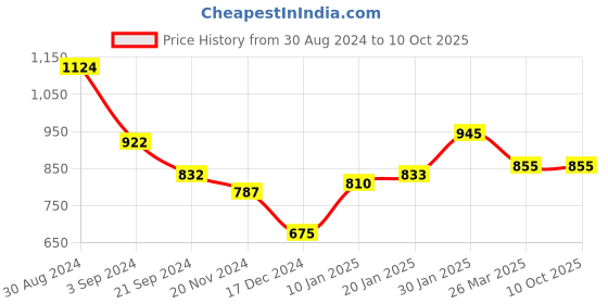tatacliq.com KASSUALLY Orange Relaxed Fit A Line Dress kassually Price History Graph from 30 Aug 2024 to 10 Oct 2025