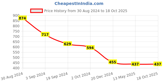 tatacliq.com KASSUALLY Orange Relaxed Fit Crop Top kassually Price History Graph from 30 Aug 2024 to 18 Oct 2025