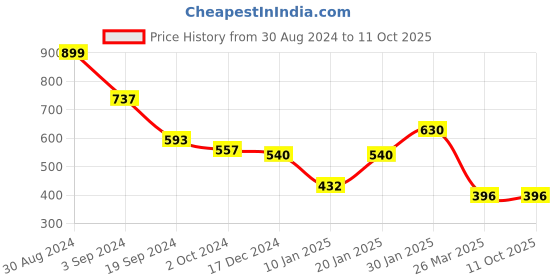 tatacliq.com KASSUALLY Orange Relaxed Fit Top kassually Price History Graph from 30 Aug 2024 to 10 Oct 2025
