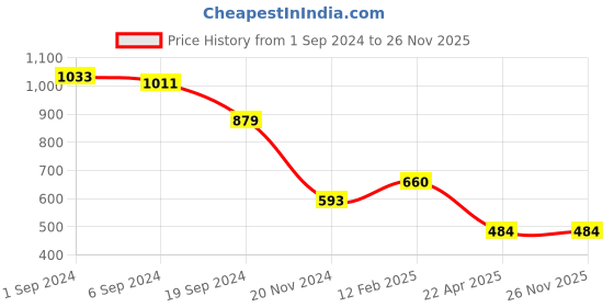 tatacliq.com KASSUALLY Orange Relaxed Fit Trousers kassually Price History Graph from 1 Sep 2024 to 25 Nov 2025