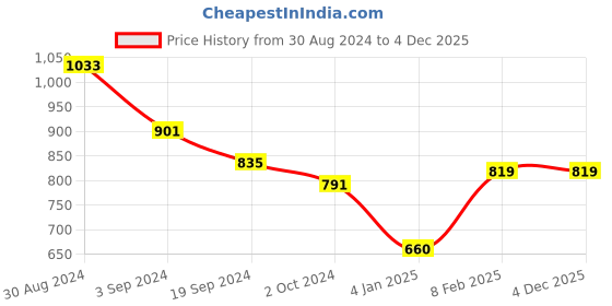 tatacliq.com KASSUALLY Orange Solid Sweatshirt kassually Price History Graph from 30 Aug 2024 to 3 Dec 2025