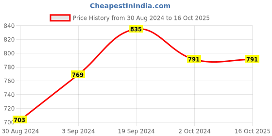 tatacliq.com KASSUALLY Orange Solid Sweatshirt kassually Price History Graph from 30 Aug 2024 to 15 Oct 2025