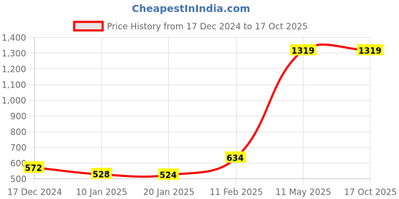 tatacliq.com KASSUALLY Orange Solid Sweatshirt kassually Price History Graph from 17 Dec 2024 to 15 Oct 2025