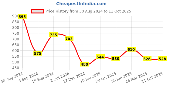 tatacliq.com KASSUALLY Orange Striped Crop Top kassually Price History Graph from 30 Aug 2024 to 10 Oct 2025