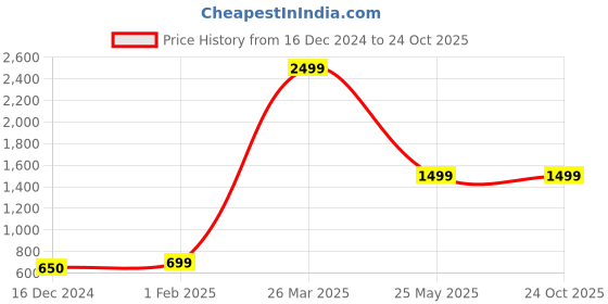 tatacliq.com KASSUALLY Orange Striped Jumpsuit kassually Price History Graph from 16 Dec 2024 to 24 Oct 2025