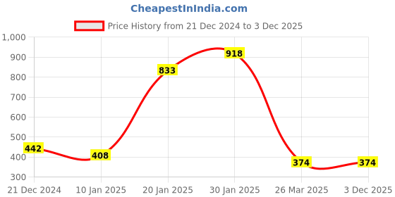 tatacliq.com KASSUALLY Orange Tailored Jacket kassually Price History Graph from 21 Dec 2024 to 2 Dec 2025