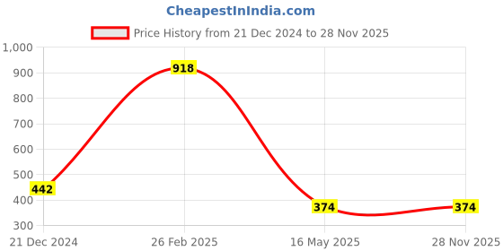 tatacliq.com KASSUALLY Orange Tailored Jacket kassually Price History Graph from 21 Dec 2024 to 27 Nov 2025