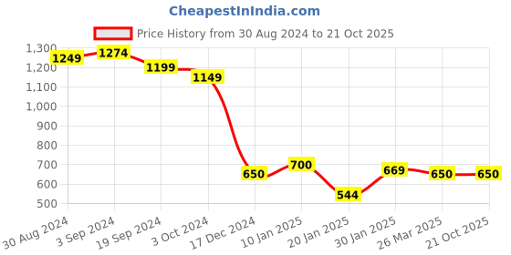 tatacliq.com KASSUALLY Peach A Line Dress kassually Price History Graph from 30 Aug 2024 to 20 Oct 2025