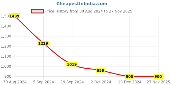 tatacliq.com KASSUALLY Peach & Black Relaxed Fit Midi Dress kassually Price History Graph from 30 Aug 2024 to 27 Nov 2025
