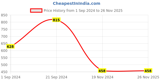 tatacliq.com KASSUALLY Peach & Blue Color-Block Cropped Blazer kassually Price History Graph from 1 Sep 2024 to 26 Nov 2025
