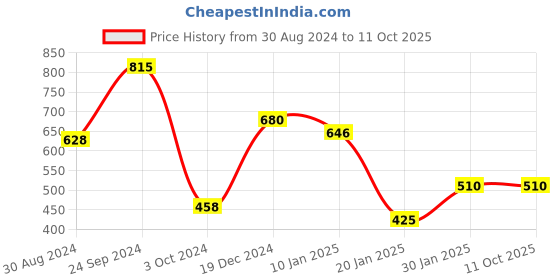 tatacliq.com KASSUALLY Peach & Blue Color-Block Cropped Blazer kassually Price History Graph from 30 Aug 2024 to 11 Oct 2025