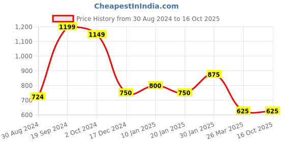 tatacliq.com KASSUALLY Peach & Blue Color-Block Regular Fit Mid Rise Trousers kassually Price History Graph from 30 Aug 2024 to 14 Oct 2025
