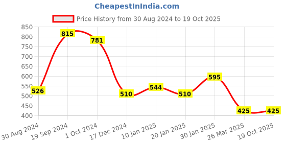 tatacliq.com KASSUALLY Peach & Blue Printed Skirt kassually Price History Graph from 30 Aug 2024 to 17 Oct 2025