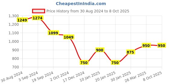 tatacliq.com KASSUALLY Peach & Green Floral Print Playsuit kassually Price History Graph from 30 Aug 2024 to 8 Oct 2025