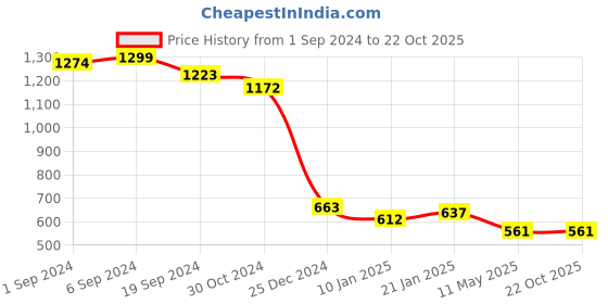 tatacliq.com KASSUALLY Peach & Grey Printed Midi Dress kassually Price History Graph from 1 Sep 2024 to 22 Oct 2025